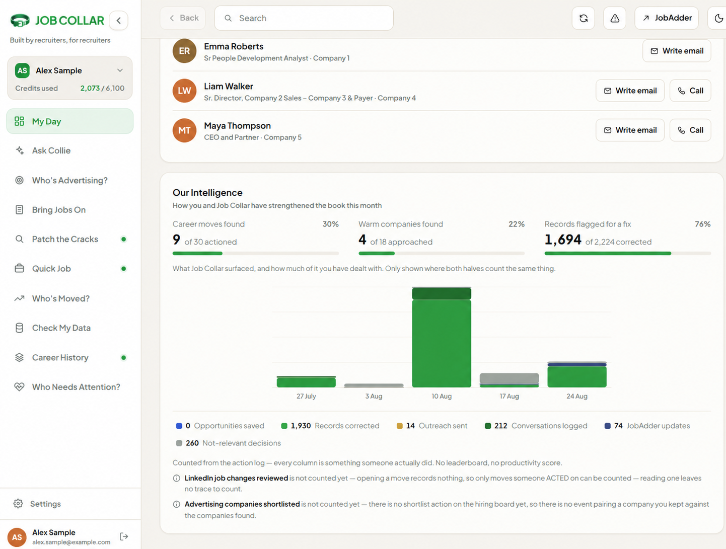 Job Collar Our Intelligence panel showing de-identified contact rows, monthly outcome metrics, progress bars and an activity chart.